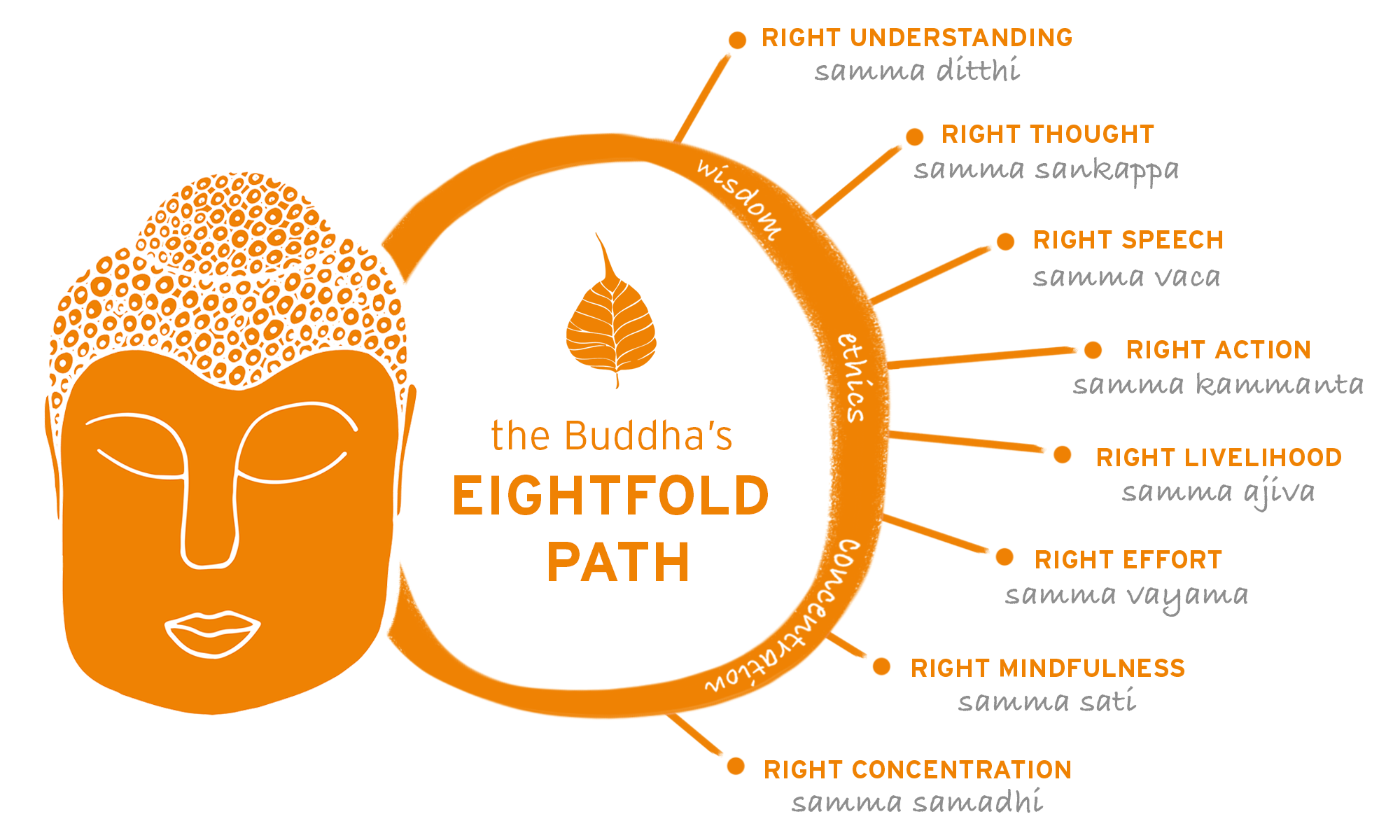 The Eightfold Path