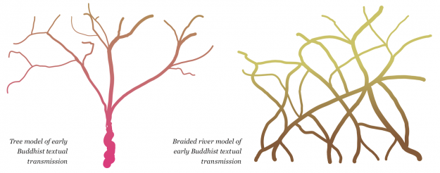 tree model and braided river model of early buddhist textual transmissions 