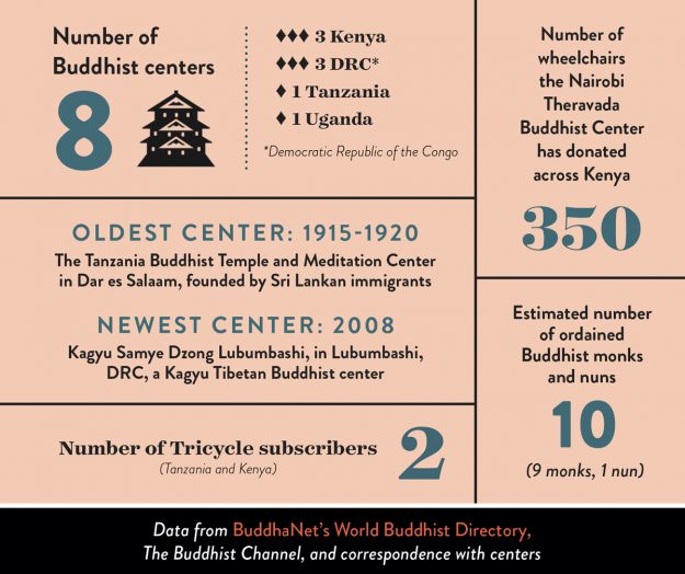infographic on buddhism in african great lakes