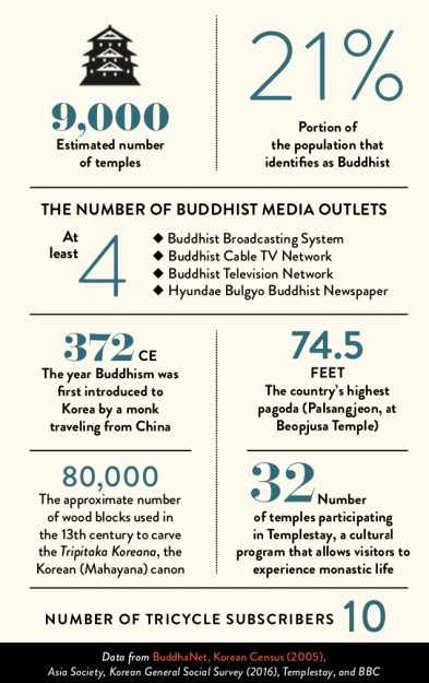 buddhism in south korea infographic