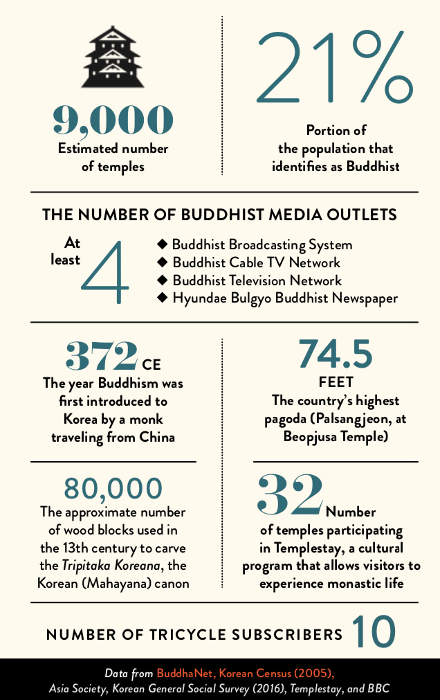 Buddhism in South Korea Buddhism by the Numbers Tricycle