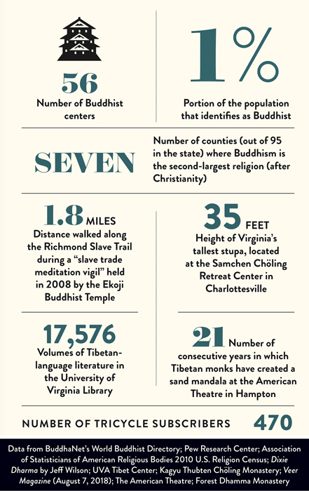 infographic about Buddhism in Virginia
