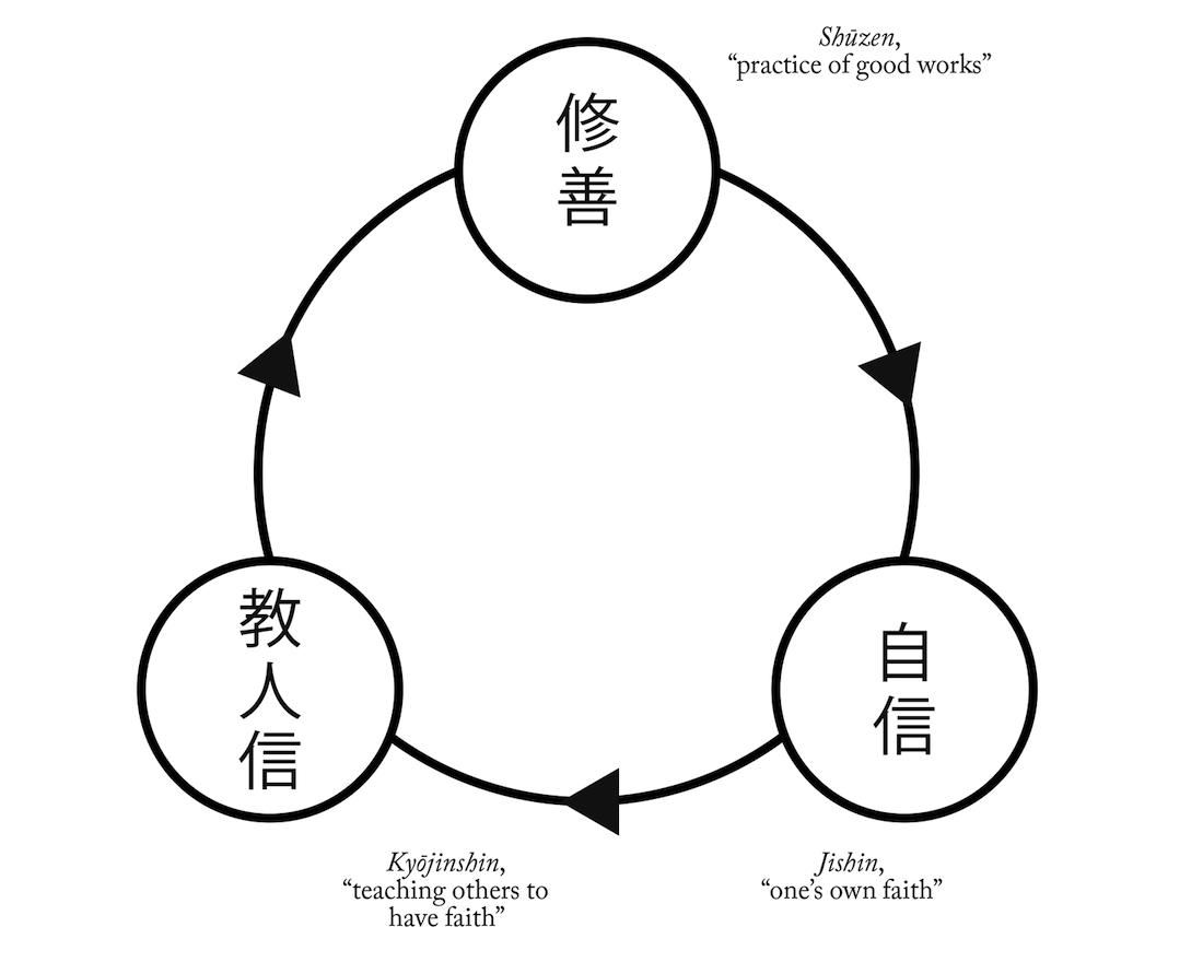 Kiyozawa Manshi The Circle of Faith Tricycle