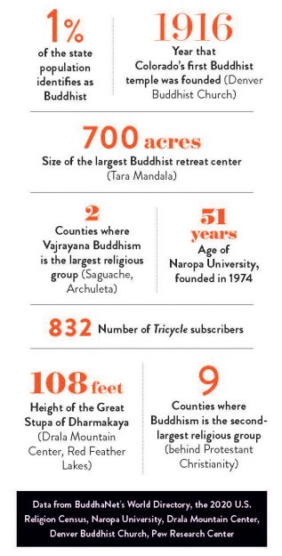 Buddhism by the Numbers Summer 2025