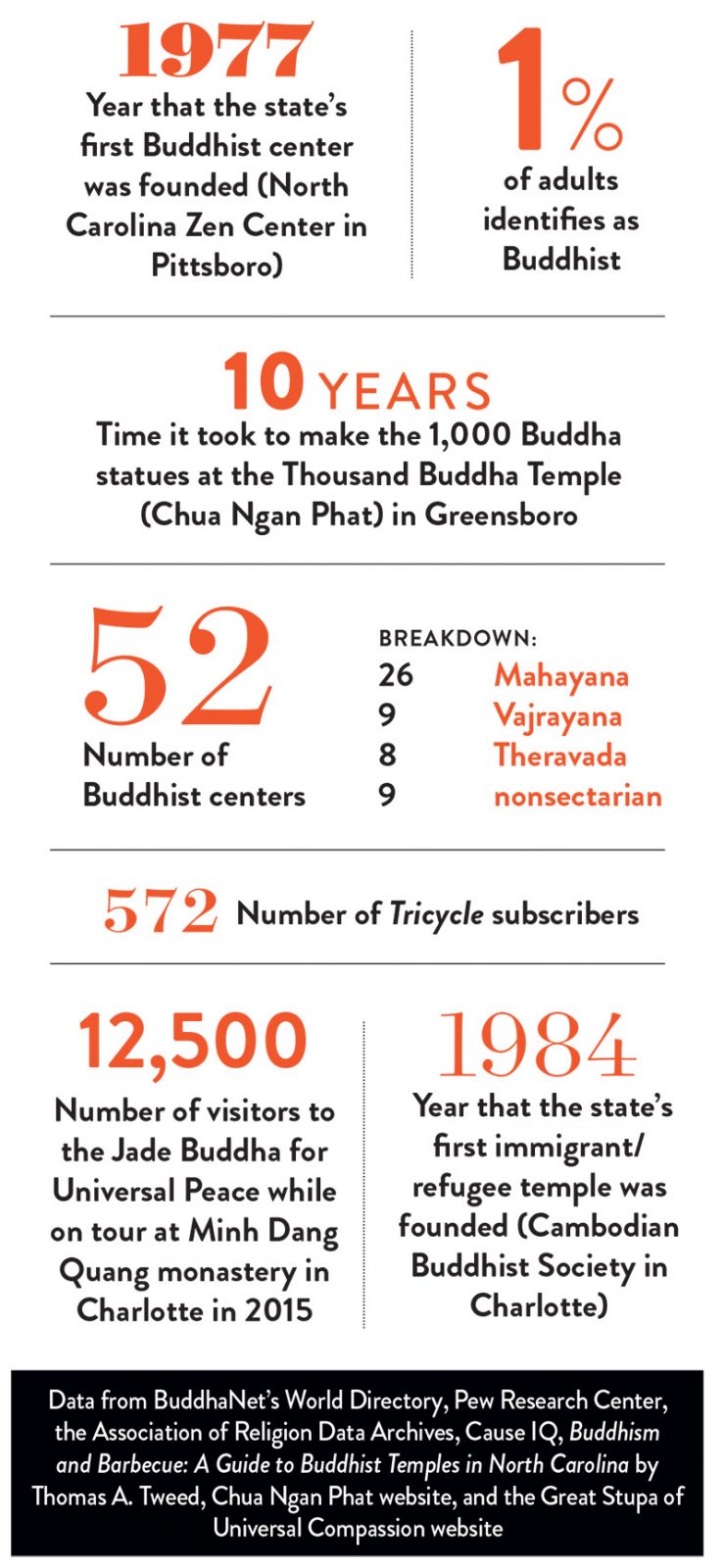 Buddhism by the numbers North Carolina