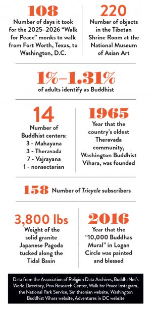 Buddhism in Washington D.C.