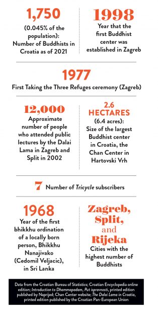 Buddhism by the numbers Croatia